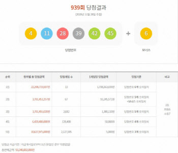 '939회 로또' 1등 당첨금 약17억 '로또 명당 어디?'