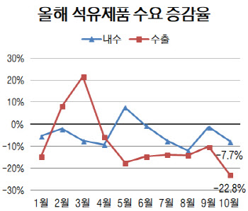 내수도 수출도 줄었다…정유사, 머나먼 탈출구