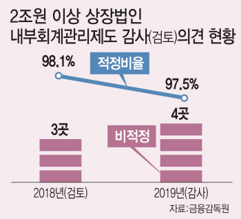 시스템 구축만 3억…기업은 '회계부실' 낙인 걱정