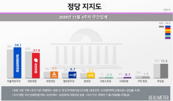 지지층 결집 효과…민주당, 오차범위 밖 국민의힘 앞서