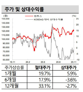 컴투스, 신작 기대감 본격 반영 구간…목표가↑-SK