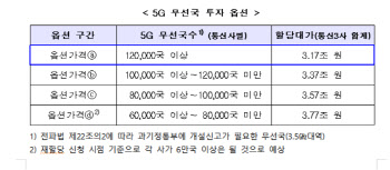 주파수 재할당 대가 3사 합계 3.17조..통신사 ‘안도’