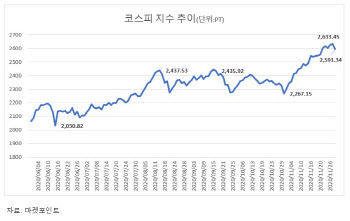 월말 외국인 '셀코리아'에 코스피 털썩…증시 어디로