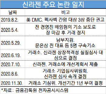 신라젠, 일단 상폐 모면…추가 개선기간 1년(종합)