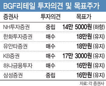 부활할까 주저앉을까…증권가 'BGF리테일' 엇갈린 전망