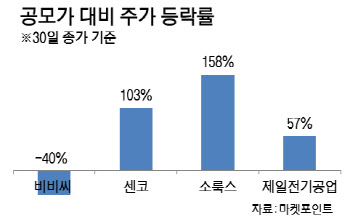 대박 공모주 新산업만 해당?…조용히 강한 제조업