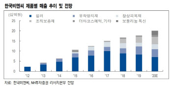 한국비엔씨, 톡신·코스메틱 내년 신제품·中 수출 모멘텀 기대 -NH