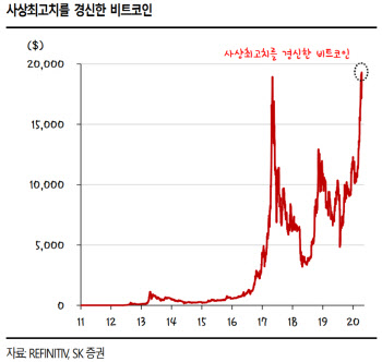 “비트코인, 사상 최고치 경신…17년과 달리 차분한 시장”