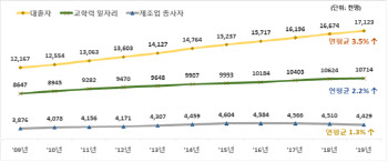 韓 청년 교육수준 OECD 1위…고학력 청년 실업자도 갈수록 늘어