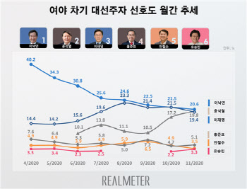 이낙연·윤석열·이재명, 오차범위 내 '초박빙'