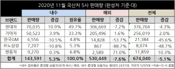 완성차 5社, 내수 3개월 연속 성장…파업 리스크에 울상(종합)