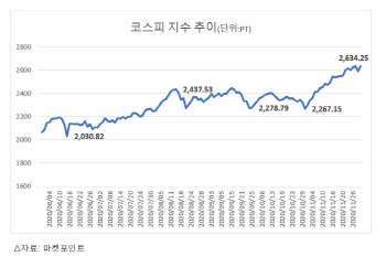 올해 막달 '네마녀 심술 부릴까'…차익실현 매물 피할 종목은