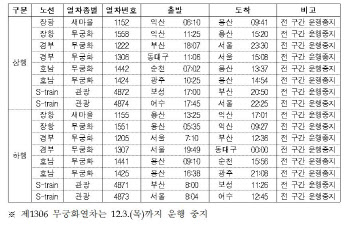 경부선·장항선 등 16개 열차, 2일까지 운행중지 연장