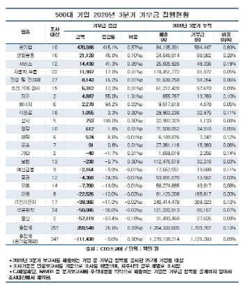 "코로나發 경기 위축 탓"…대기업 기부금 작년보다 9% 줄었다