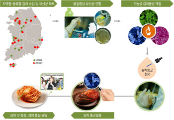 세계김치硏, 김치 맛의 비결 '종균 김치' 무상 보급