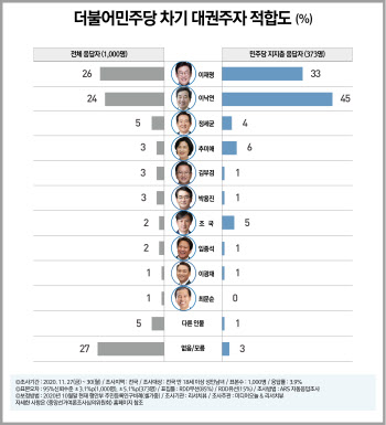 차기대권 與 이재명vs이낙연·野 홍준표vs유승민 경합