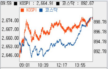 5일째 상승…900선 ‘턱밑’