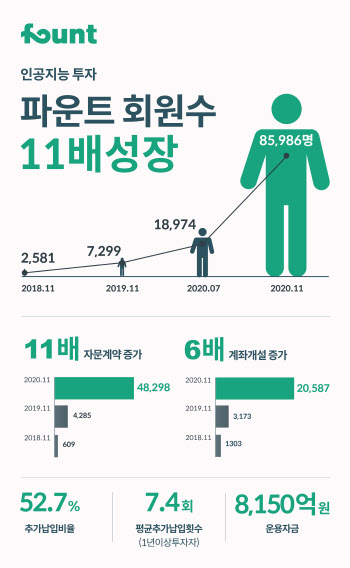 인공지능 투자 ‘파운트’,  회원수-자문계약 전년比 11배 성장