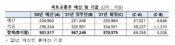 국토부 소관 예산·기금, 57조…SOC, 21.5조