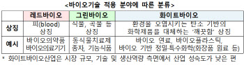 100% 분해 바이오플라스틱 양산한다…유망기업에 30억원 지원