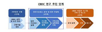 한은 "디지털화폐, 조세회피 방지 효과 위해선 이자 지급해야"