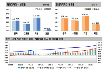 파주·울산, 풍선효과 뚜렷…도통 잡히지 않는 집값