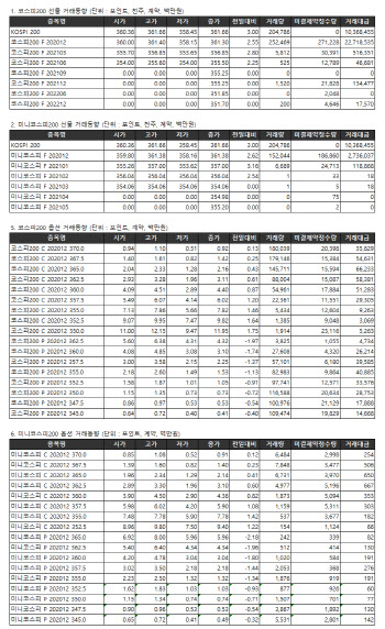 거래소 주가지수선물·옵션시세표(12/3)