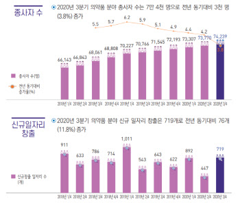 전국 생산 실적 ‘악화일로’ 가운데…의약품 생산 18% 증가