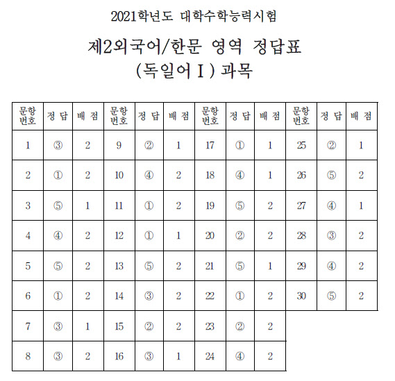 [표]2021수능 제2외국어/한문 영역 정답