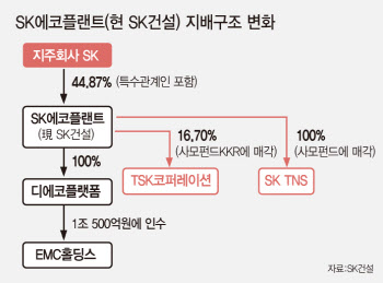 SK그룹 알짜 계열사 TNS, 사모펀드에 팔린다