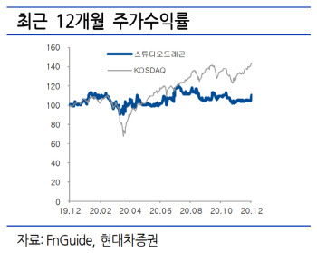 스튜디오드래곤, 글로벌 판매처 다변화 기대-현대차