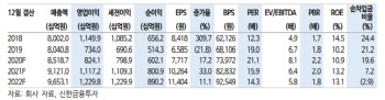 삼성전기, 5G 통신부품 성장 모멘텀…목표가 20만원-신한