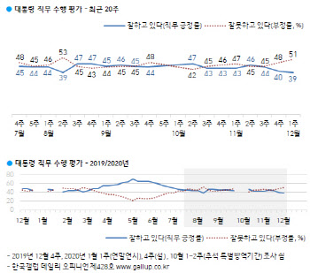 文대통령, 지지율 39%..리얼미터 이어 갤럽서도 최저치