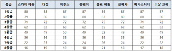 수능 국어 1등급컷 87~89점…수학가형 92점·나형 88~92점