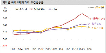 서울보다 더 오르는 지방 집값…부산 강서 3.25%↑