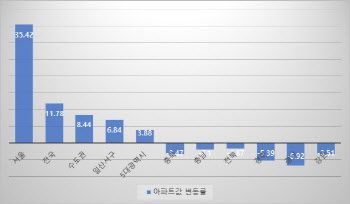 김현미 장관 재임기간 서울아파트값 35%↑…지역구 일산서구 6.8%