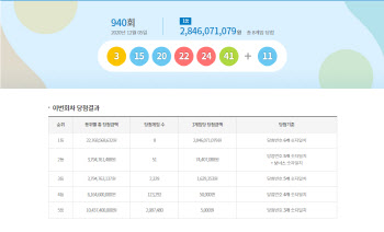 940회 로또 1등 ‘3·15·20·22·24·41’…당첨금 약 28억원(종합)