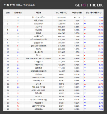 고전의 힘…‘아이온’ 이어 ‘WOW’도 재도약