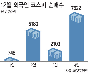 아직 배고픈 외국인…증권가선 "더 산다"에 한표