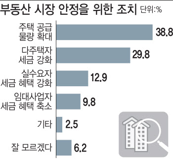 서울시민이 본 부동산해법…공급확대 38.8%로 가장 많아