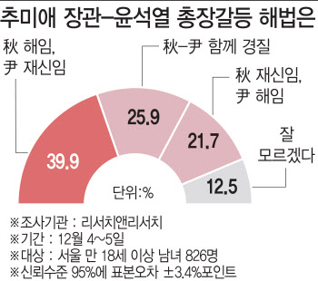 서울시민 10명 중 4명 "秋 해임하고 尹 재신임해야"