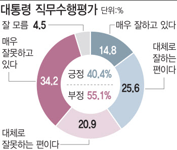 서울시민이 본 文 직무수행, ‘부정 55.1 % vs 긍정 40.4%’