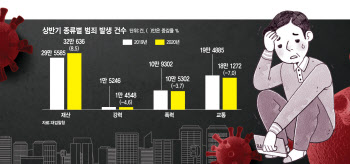 `장발장`들이 늘어난다…`코로나 생계형 범죄`를 어찌하리