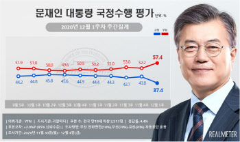 文대통령 긍정평가 37.4%…국민의힘, 민주당 앞서