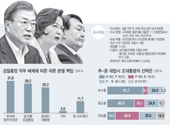 ‘추윤사태’ 책임론은? 秋장관 31.8%·尹총장 29.2%·文대통령 25.3%