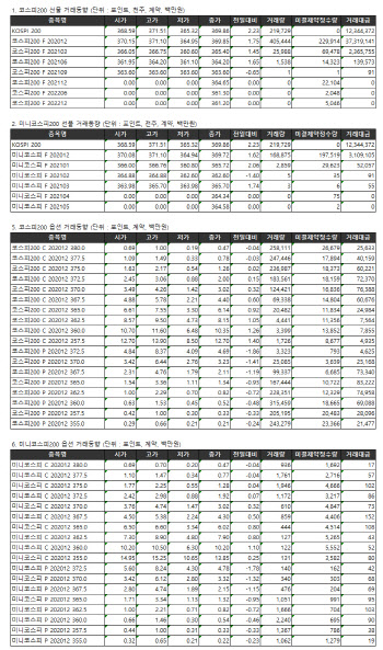 거래소 주가지수선물·옵션시세표(12/7)