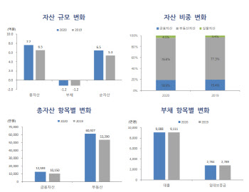 상위 30% 고소득자 자산, 올해 1.1억 늘었다