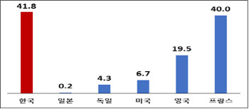 한국 노동손실일수, 일본의 209배…독일의 10배