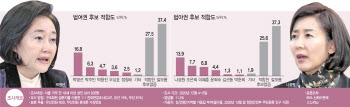  박영선 16.8% 범여권 1위…나경원 13.9% 범야권 1위