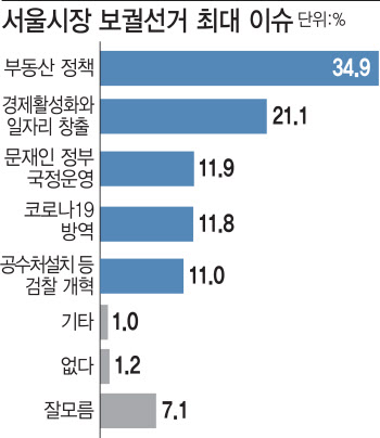  최대 이슈는 코로나·검찰개혁 아닌 ‘부동산’